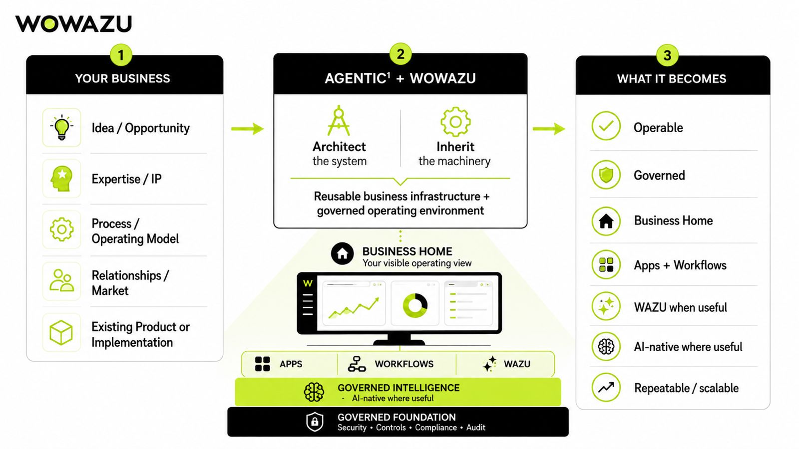 WOWAZU operating model: a business brings its opportunity, expertise, operating model, relationships or existing product; Agentic1 and WOWAZU architect the system and provide reusable machinery; the result becomes operable, governed and repeatable through a visible business home, apps, workflows and optional WAZU capabilities.